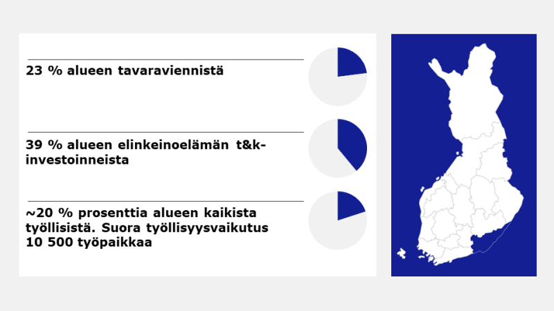 Kaakkois-Suomen korostus Suomen kartalla ja avainluvut teknologiateollisuuden osuudesta alueen viennistä 23 %, TKI-investoinneista 39 % ja työllisistä, noin 20 %