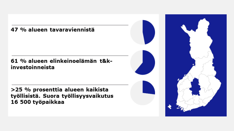 Keski-Suomen korostus Suomen kartalla ja avainluvut teknologiateollisuuden osuudesta alueen viennistä 47 %, TKI-investoinneista 61 % ja työllisistä, yli 25 %