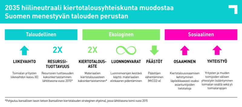 2035 hiilineutraali kiertotalousyhteiskunta muodostaa Suomen menestyvän talouden perustan, infograafi.