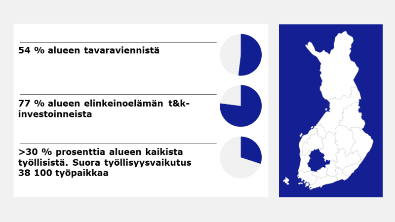 Pirkanmaan korostus Suomen kartalla ja avainluvut teknologiateollisuuden osuudesta alueen viennistä 54 %, TKI-investoinneista 77 % ja työllisistä, yli 30 %.