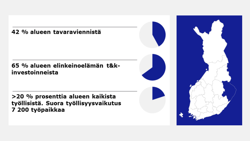 Pohjois-Karjalan korostus Suomen kartalla ja avainluvut teknologiateollisuuden osuudesta alueen viennistä 42 %, TKI-investoinneista 65 % ja työllisistä, yli 20 %.