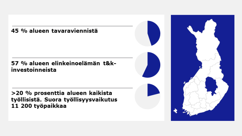 Pohjois-Savon korostus Suomen kartalla ja avainluvut teknologiateollisuuden osuudesta alueen viennistä 45 %, TKI-investoinneista 57 % ja työllisistä, yli 20 %.