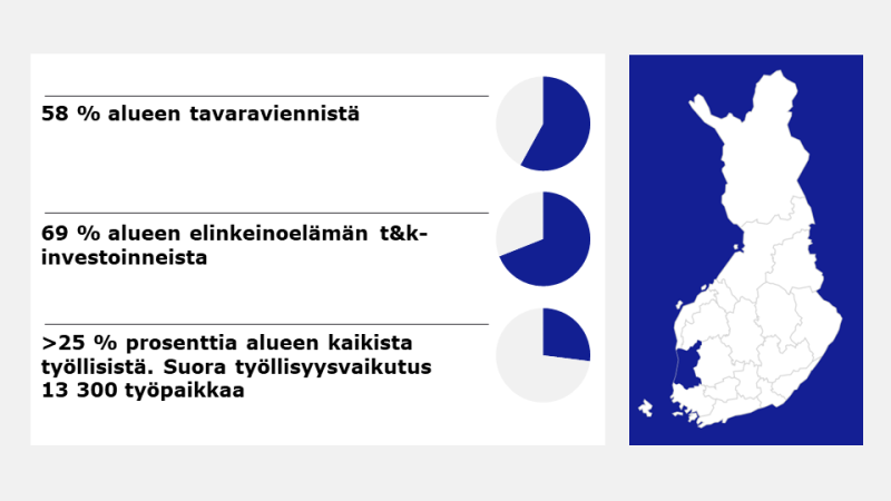 Satakunnan korostus Suomen kartalla ja avainluvut teknologiateollisuuden osuudesta alueen viennistä 58 %, TKI-investoinneista 69 % ja työllisistä, yli 25 %.
