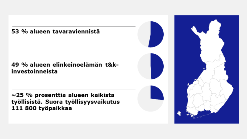 Uudenmaan korostus Suomen kartalla ja avainluvut teknologiateollisuuden osuudesta alueen viennistä 53, %, TKI-investoinneista 49 % ja työllisistä, noin 25 %.