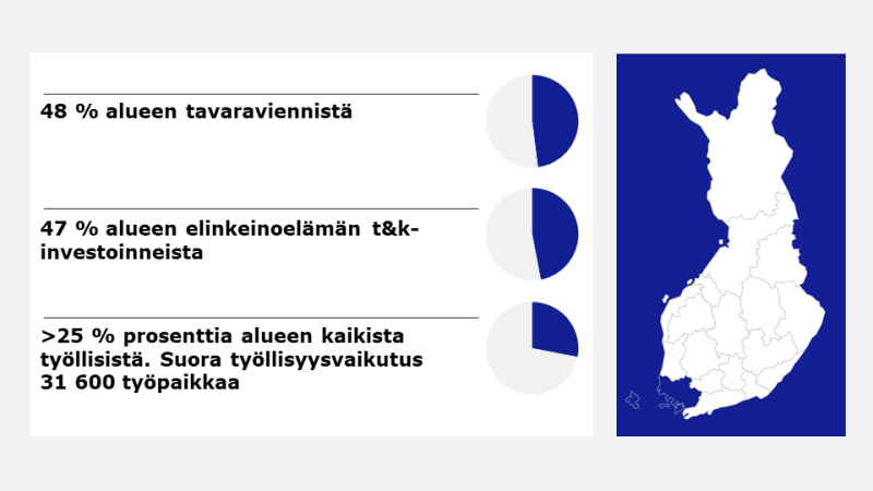 Varsinais-Suomen korostus Suomen kartalla ja avainluvut teknologiateollisuuden osuudesta alueen viennistä 48 %, TKI-investoinneista 47 % ja työllisistä, yli 25 %.