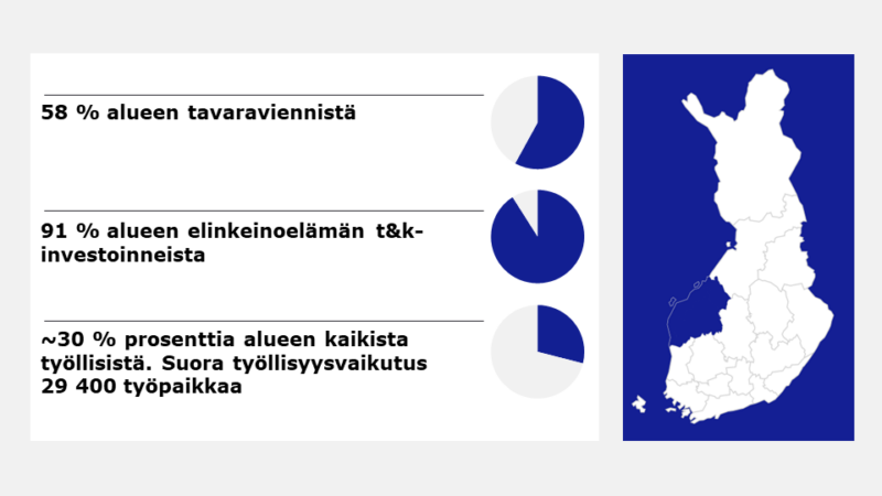 Länsi-Suomen (Etelä-Pohjanmaa ja Pohjanmaa) korostus kartalla ja  avainluvut teknologiateollisuuden osuudesta alueen viennistä 58 %, TKI-investoinneista 91 % ja työllisistä, ~30%.