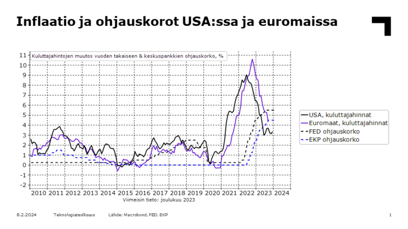 Inflaatio ja ohjauskorot USA:ssa ja euromaissa.